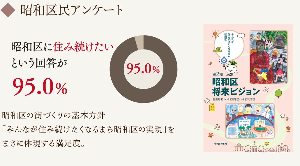 昭和区民アンケート:昭和区に住み続けたいという回答が95.0%