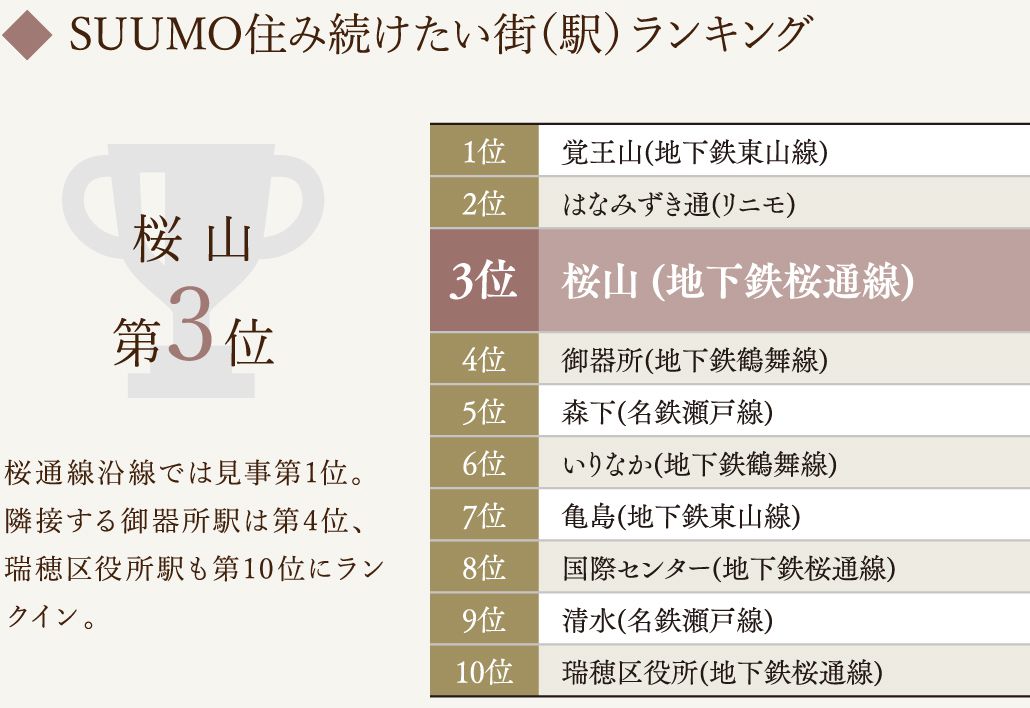 SUUMO住み続けたい街(駅)ランキング