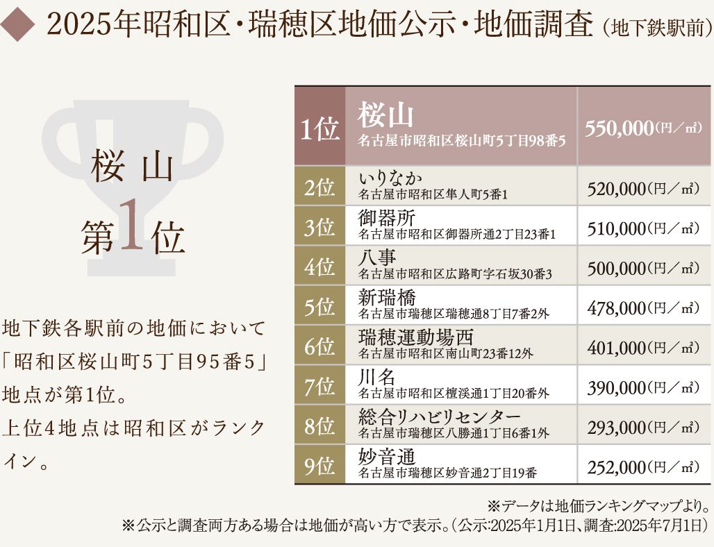 2025年行政区・駅別中古価格上昇率
