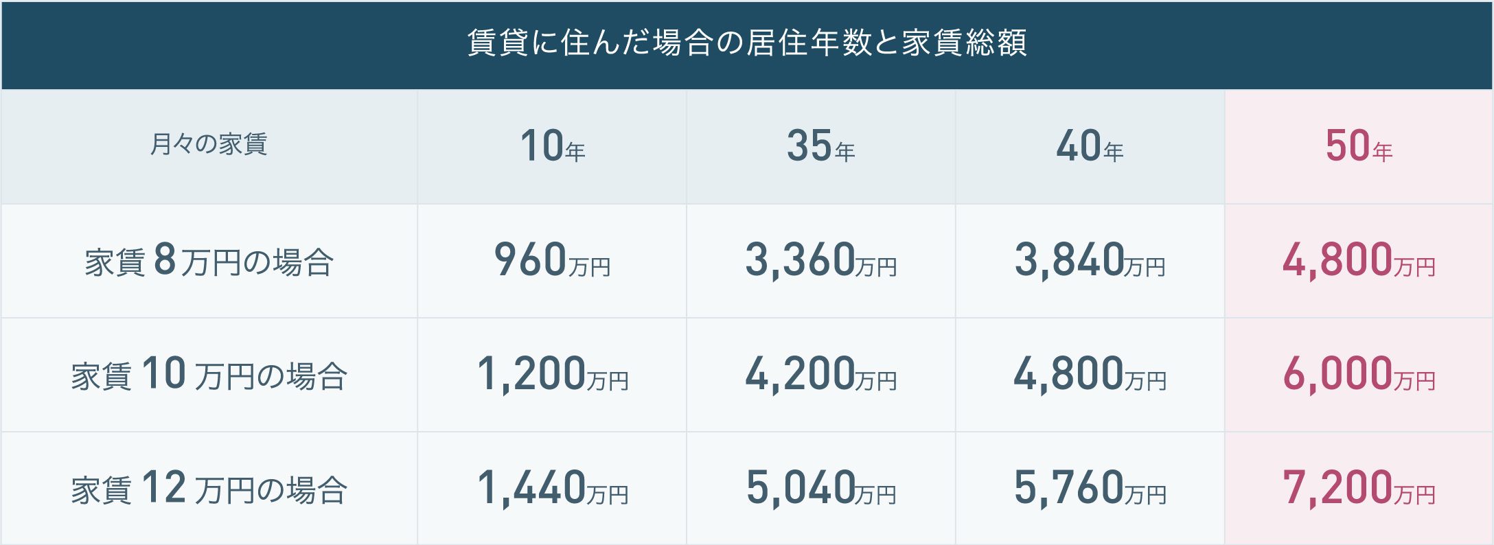 賃貸に住んだ場合の居住年数と家賃総額の比較表