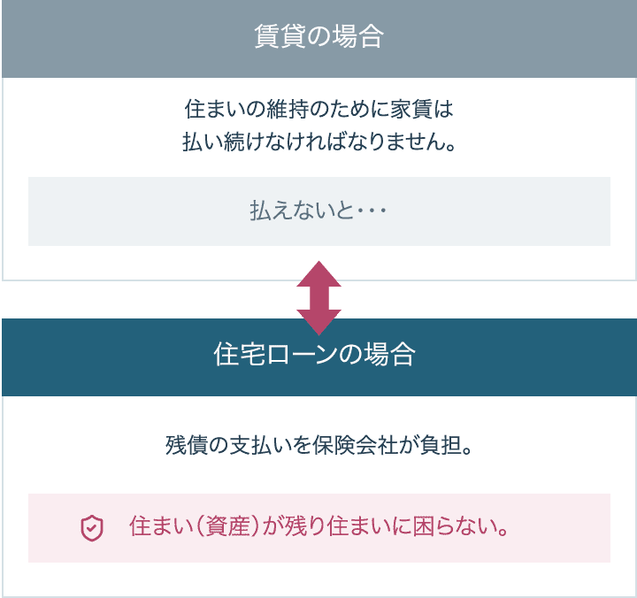 就業不能となった場合の比較。賃貸は家賃の支払いが続き、住宅ローンは保険の保障内容に応じて残債の支払いを保険会社が負担。