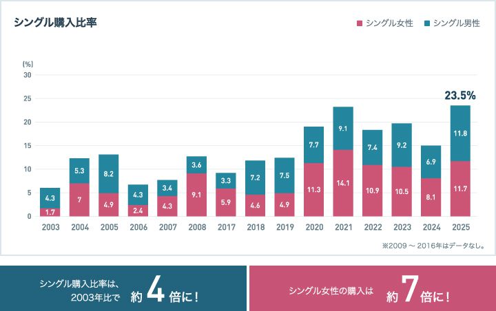シングル購入比率の推移。2025年は23.5％。2003年比で約4倍、シングル女性は約7倍。