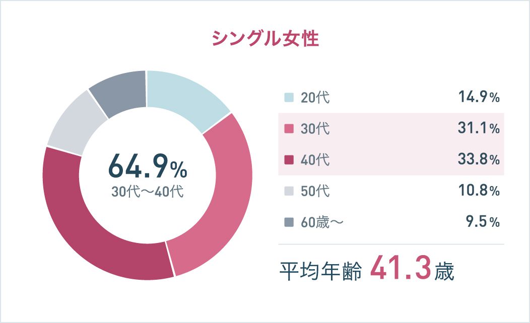 シングル女性の購入年齢。30代〜40代が64.9％、平均年齢41.3歳。