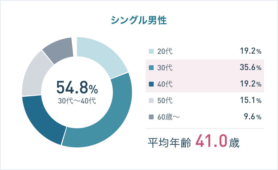 シングル男性の購入年齢。30代〜40代が54.8％、平均年齢41.0歳。