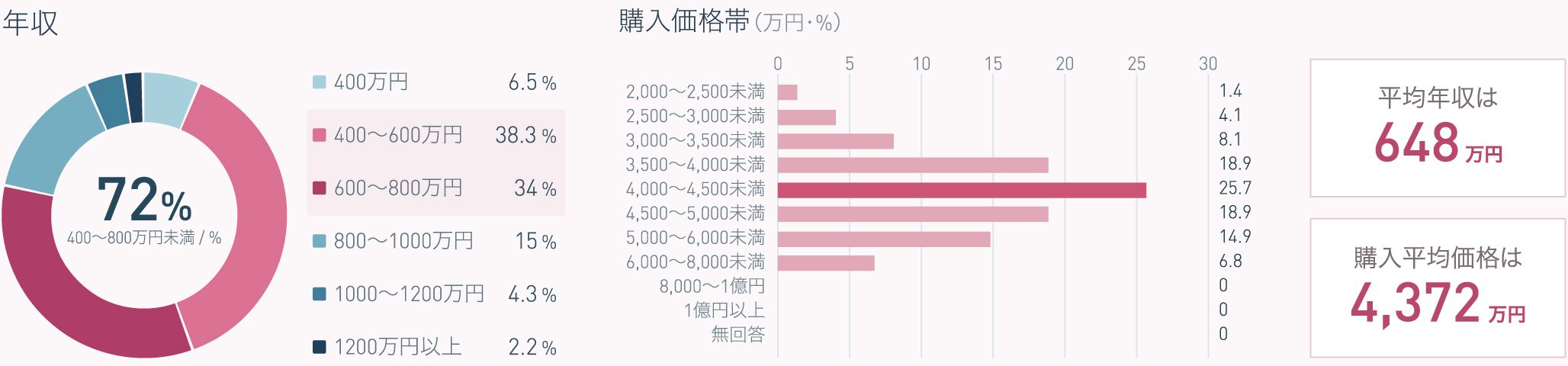 シングル女性の年収と購入価格帯