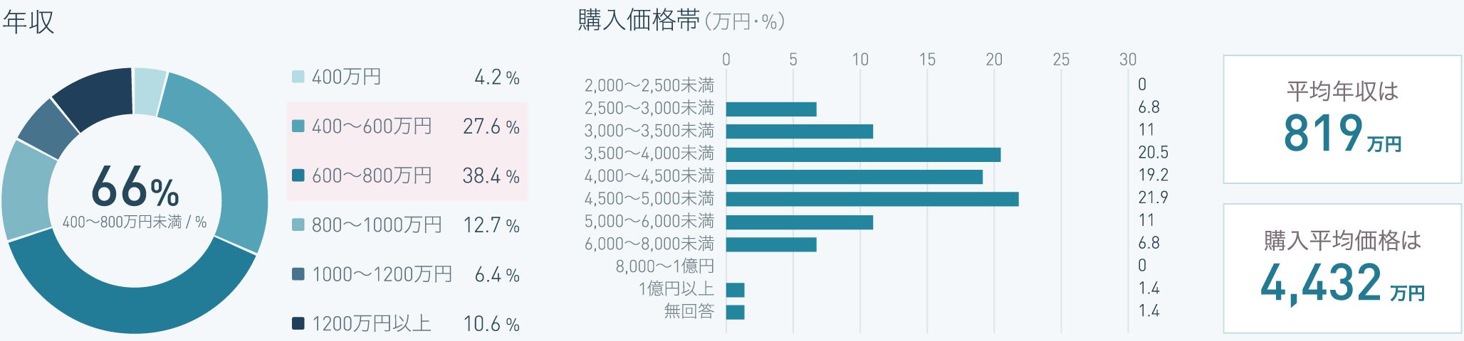 シングル男性の年収と購入価格帯