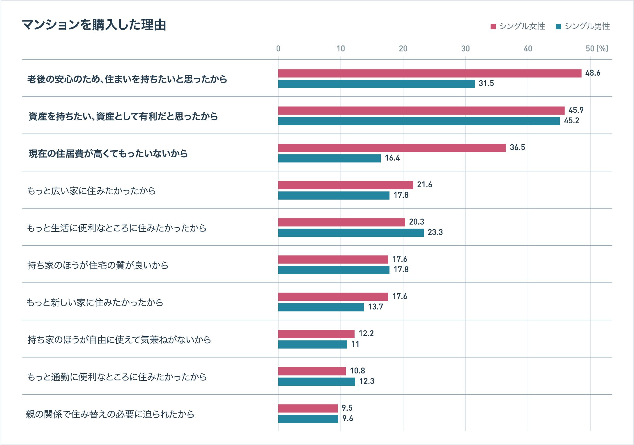 マンションを購入した理由。シングル女性とシングル男性の比較。